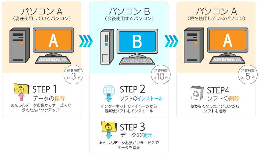 PC移行作業手順